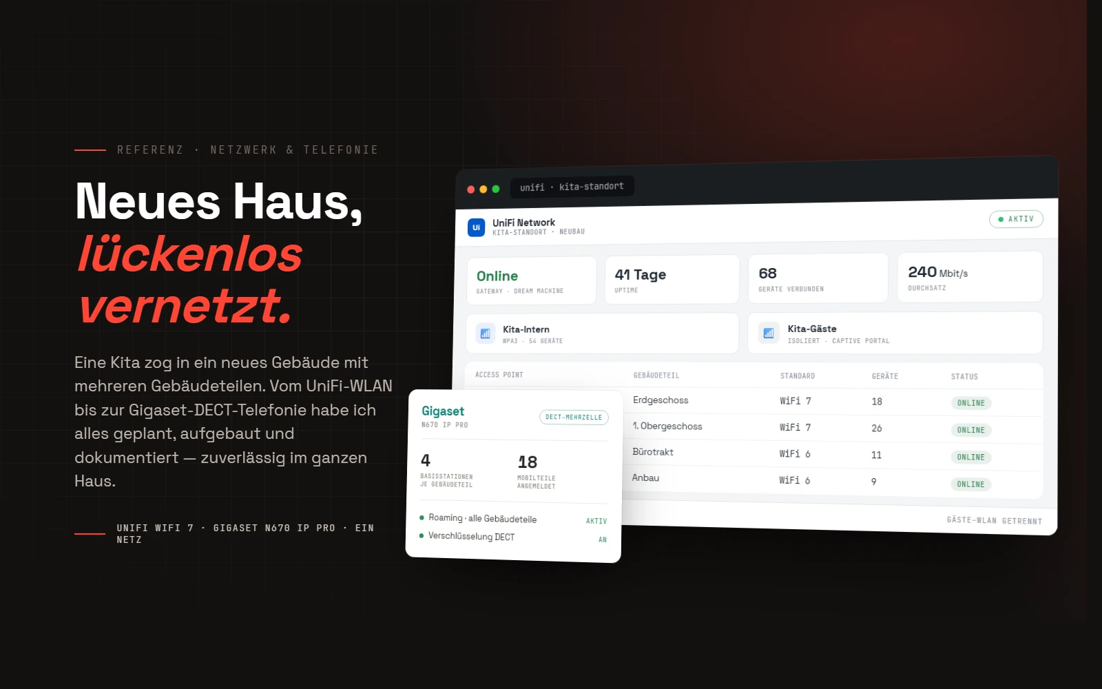 Dark-Hero mit einem UniFi-Network-Dashboard für den Kita-Standort: WLANs Kita-Intern (WPA3) und isoliertes Kita-Gäste, Access Points je Gebäudeteil (Krippe, Kindergarten, Verwaltung, Turnhalle) plus ein Gigaset-N670-IP-PRO-DECT-Panel mit Basisstationen und Mobilteilen