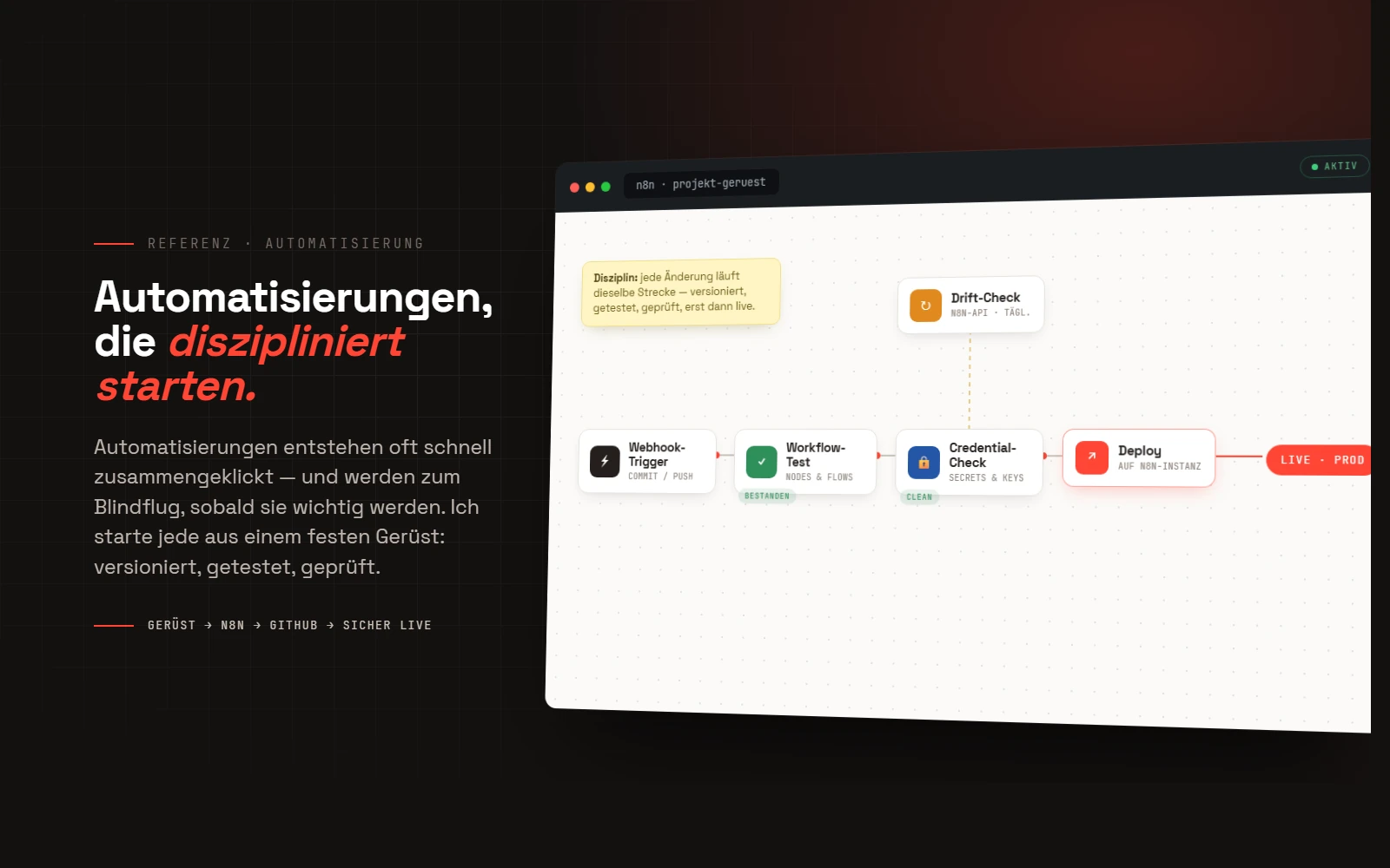 Dark-Hero mit einem designten n8n-Workflow-Canvas: eine disziplinierte Pipeline (Webhook-Trigger, Workflow-Test, Credential-Check, Deploy auf die n8n-Instanz) mit täglichem Drift-Check und Status-Badges