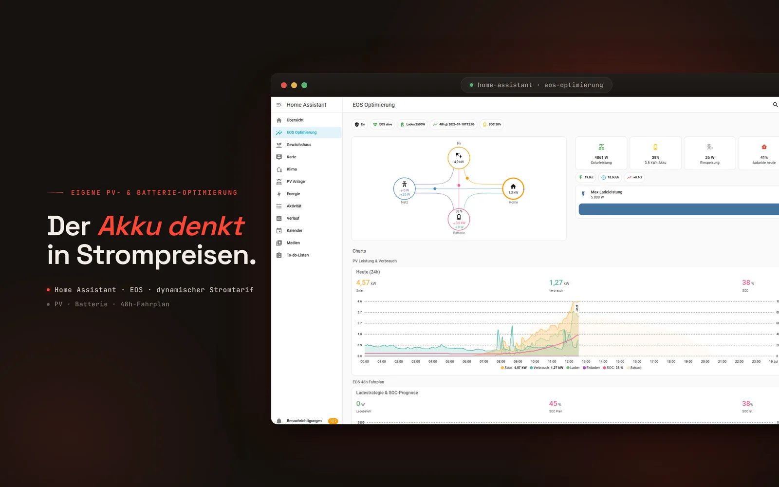 Screenshot meines Home-Assistant-Dashboards „EOS Optimierung“ auf dunkler Fläche — Echtzeit-Energiefluss zwischen PV-Anlage, Batterie, Netz und Haus, Statuskarten zu Akkustand, Einspeisung und Autarkie sowie Verlaufscharts zu PV-Leistung, 48-Stunden-Fahrplan und Strompreis; der Speicher lädt und entlädt nach dynamischem Stromtarif.